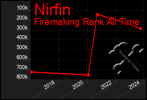 Total Graph of Nirfin
