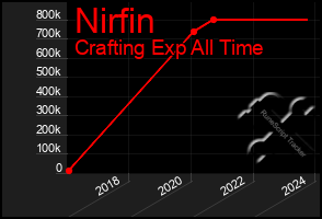 Total Graph of Nirfin