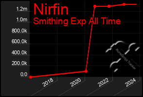 Total Graph of Nirfin
