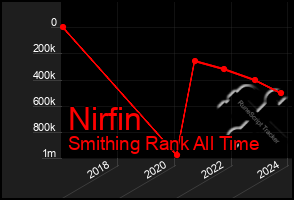 Total Graph of Nirfin