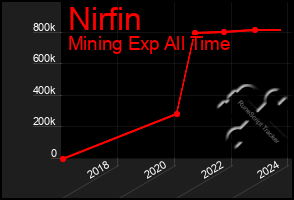 Total Graph of Nirfin