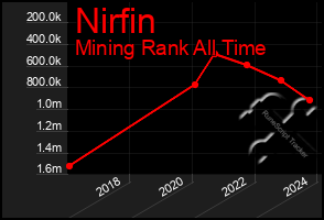 Total Graph of Nirfin