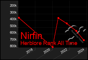 Total Graph of Nirfin