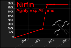 Total Graph of Nirfin