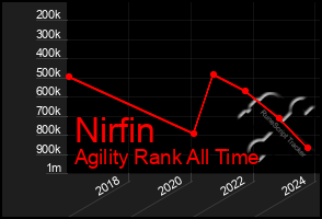 Total Graph of Nirfin