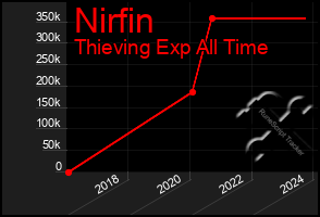 Total Graph of Nirfin