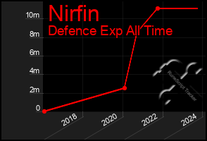 Total Graph of Nirfin