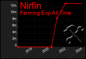 Total Graph of Nirfin
