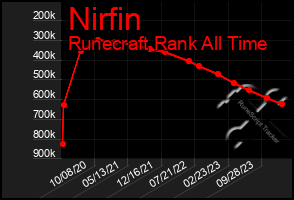 Total Graph of Nirfin