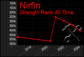 Total Graph of Nirfin