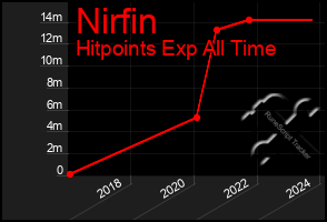 Total Graph of Nirfin