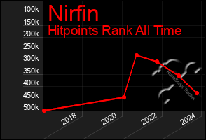 Total Graph of Nirfin