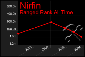 Total Graph of Nirfin