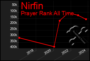 Total Graph of Nirfin