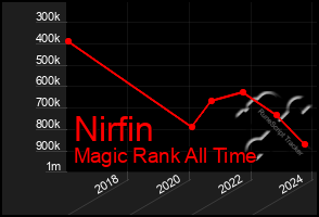 Total Graph of Nirfin