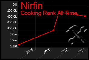 Total Graph of Nirfin