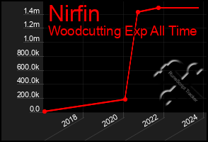 Total Graph of Nirfin