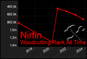 Total Graph of Nirfin