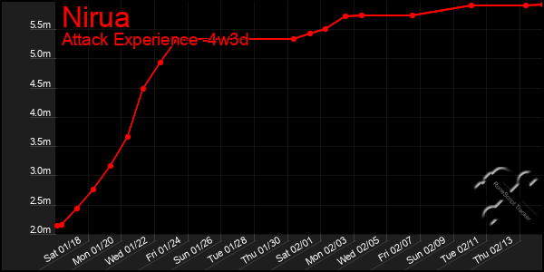 Last 31 Days Graph of Nirua