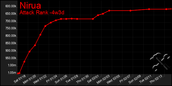 Last 31 Days Graph of Nirua