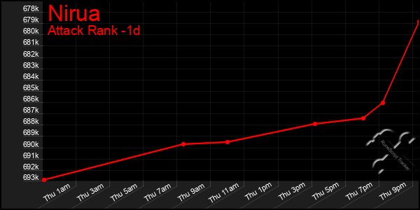 Last 24 Hours Graph of Nirua