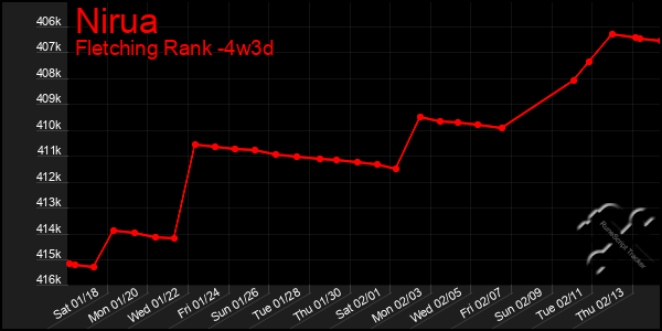 Last 31 Days Graph of Nirua