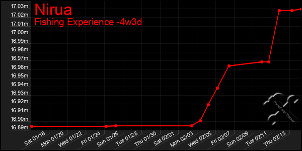 Last 31 Days Graph of Nirua