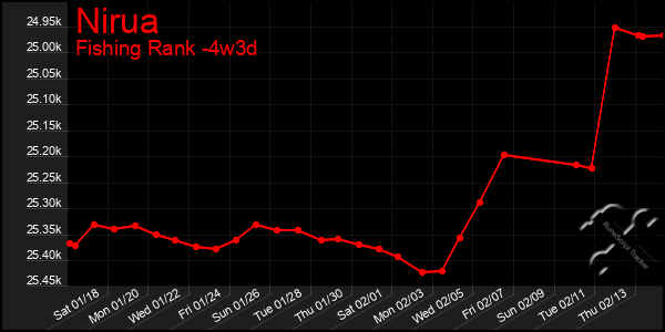 Last 31 Days Graph of Nirua