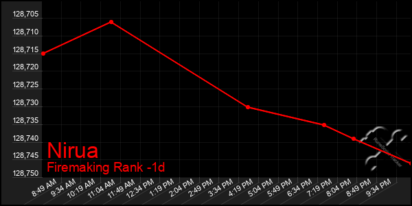 Last 24 Hours Graph of Nirua