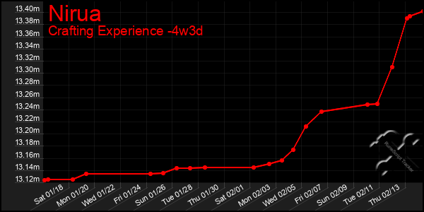 Last 31 Days Graph of Nirua