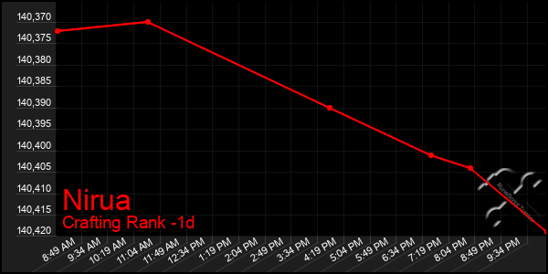 Last 24 Hours Graph of Nirua