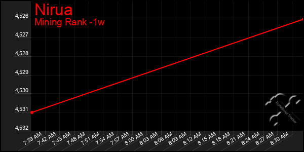 Last 7 Days Graph of Nirua
