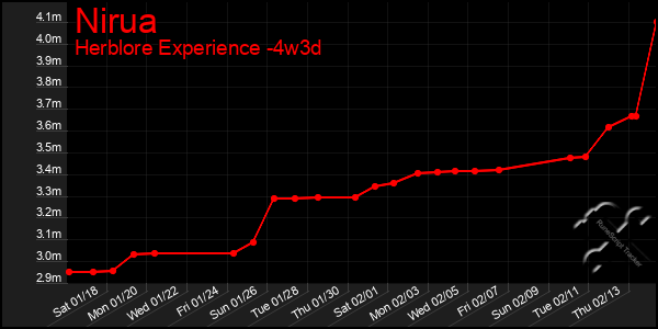 Last 31 Days Graph of Nirua