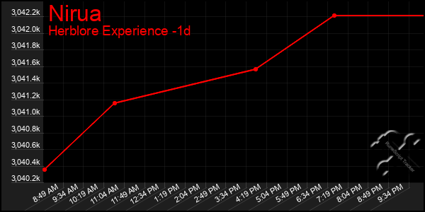 Last 24 Hours Graph of Nirua