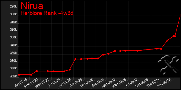 Last 31 Days Graph of Nirua