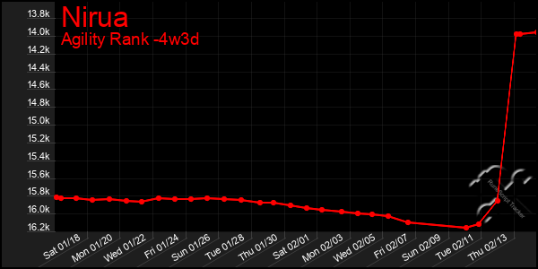 Last 31 Days Graph of Nirua