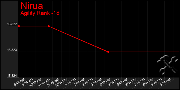 Last 24 Hours Graph of Nirua