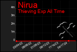 Total Graph of Nirua