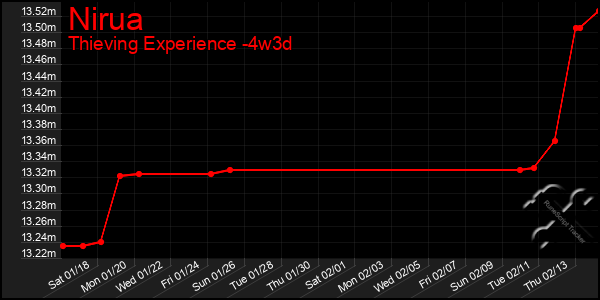 Last 31 Days Graph of Nirua