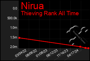 Total Graph of Nirua