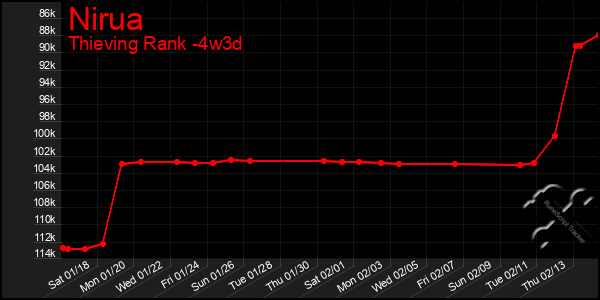 Last 31 Days Graph of Nirua