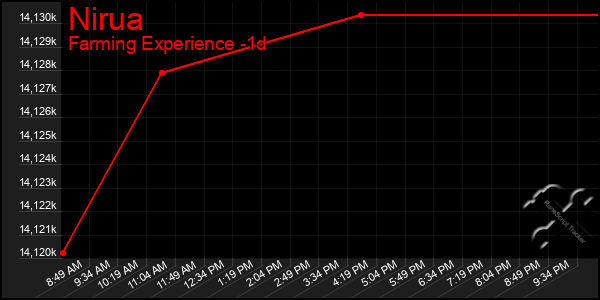 Last 24 Hours Graph of Nirua