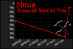 Total Graph of Nirua