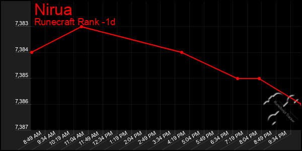 Last 24 Hours Graph of Nirua