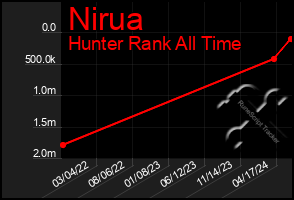 Total Graph of Nirua