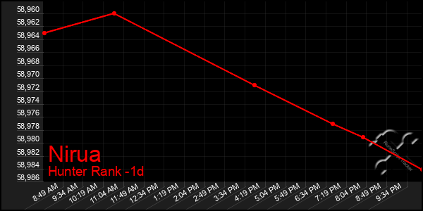 Last 24 Hours Graph of Nirua