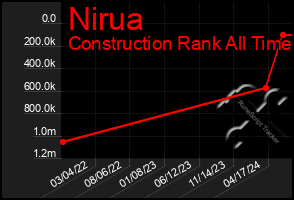 Total Graph of Nirua