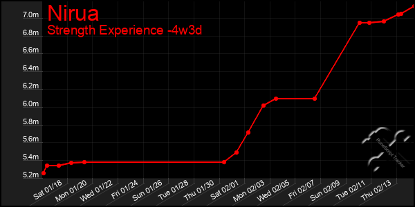 Last 31 Days Graph of Nirua