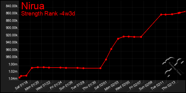 Last 31 Days Graph of Nirua