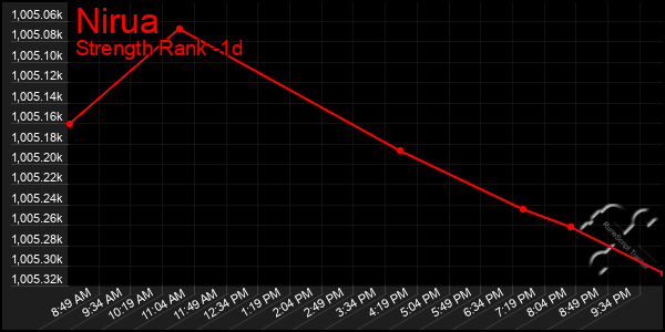 Last 24 Hours Graph of Nirua